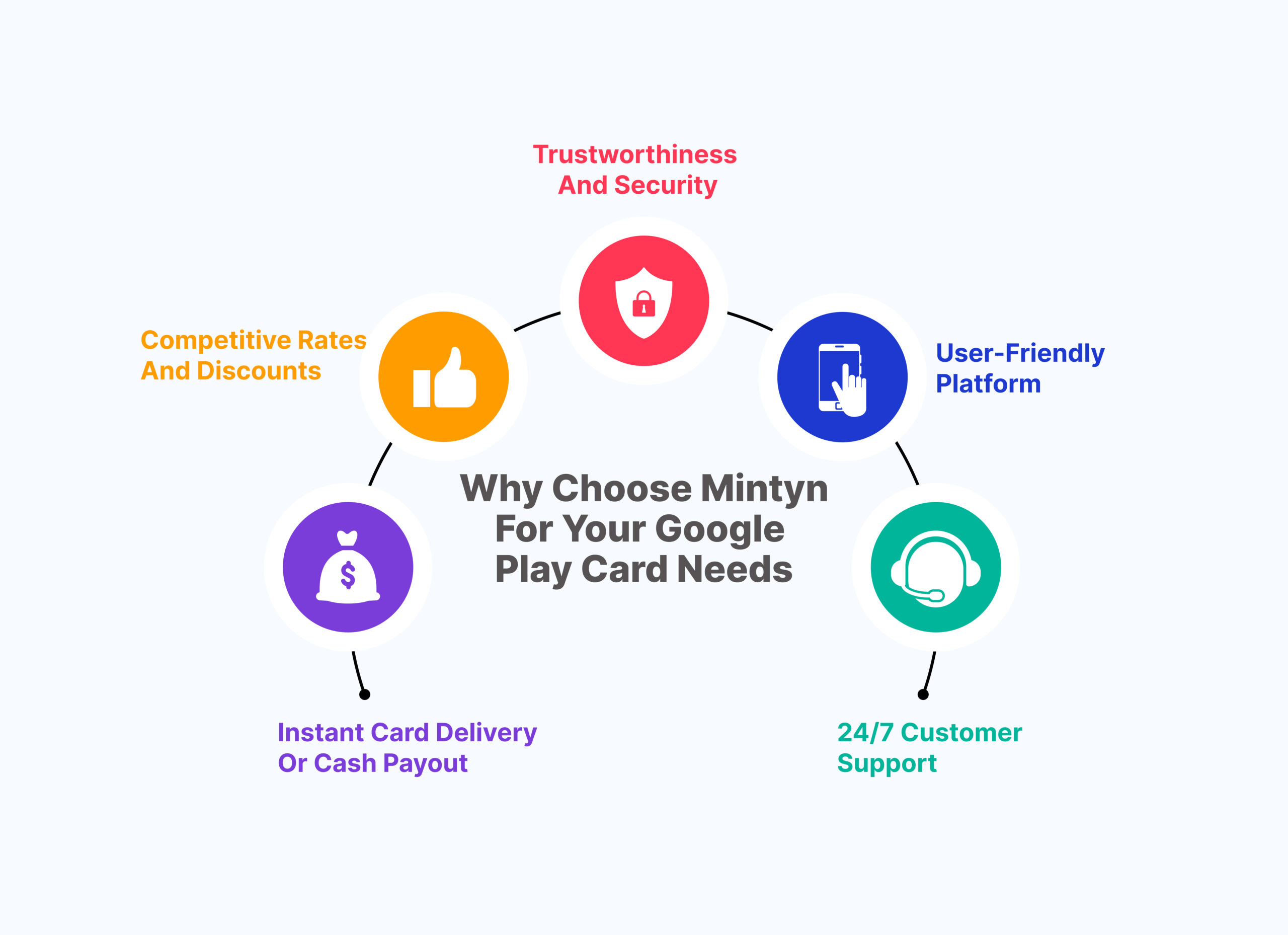 Why choose mintyn for your google paly cards