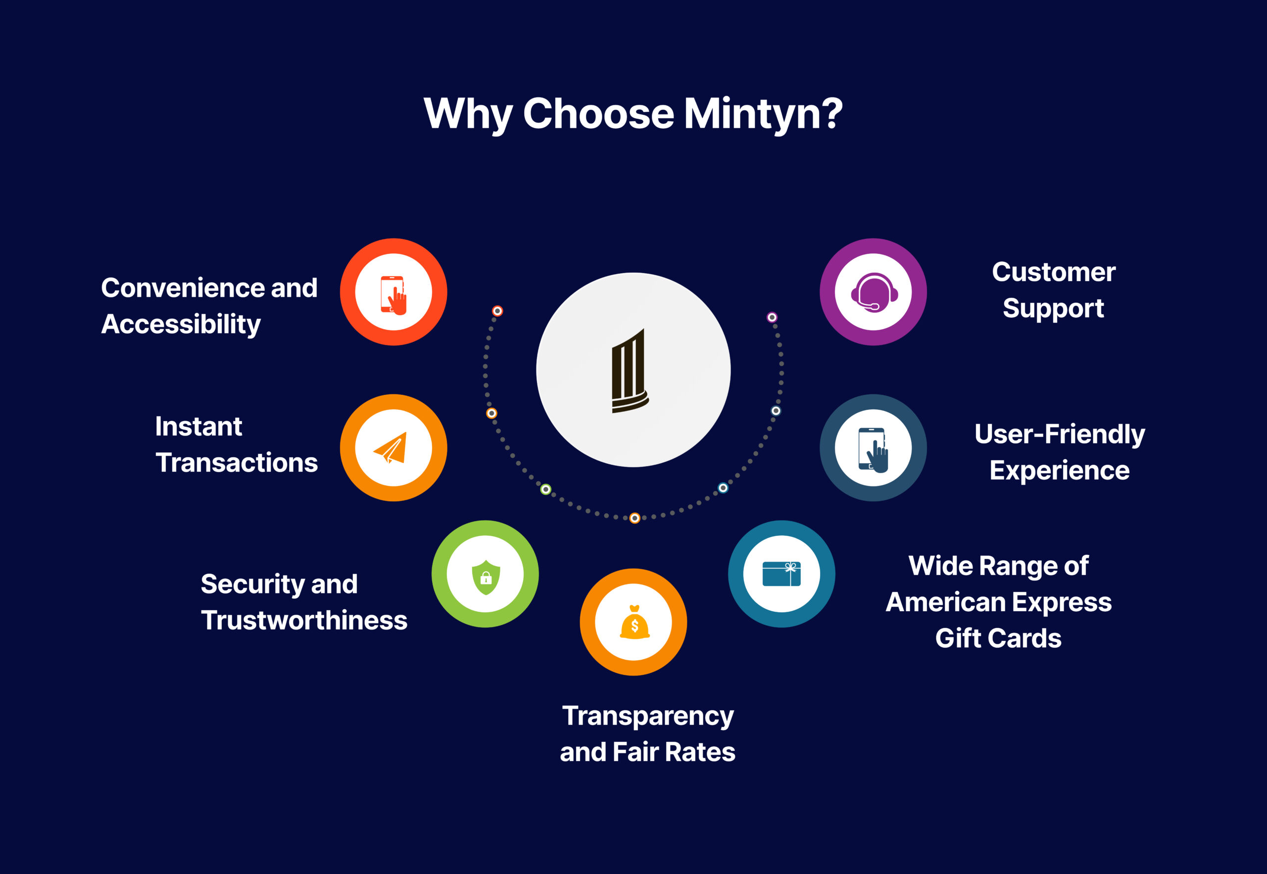 Benefits of trading Amex Gift cards with Mintyn