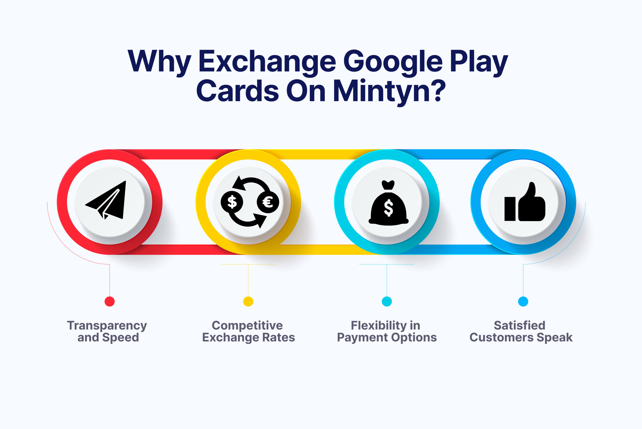 Why Exchange Google Play Cards on Mintyn