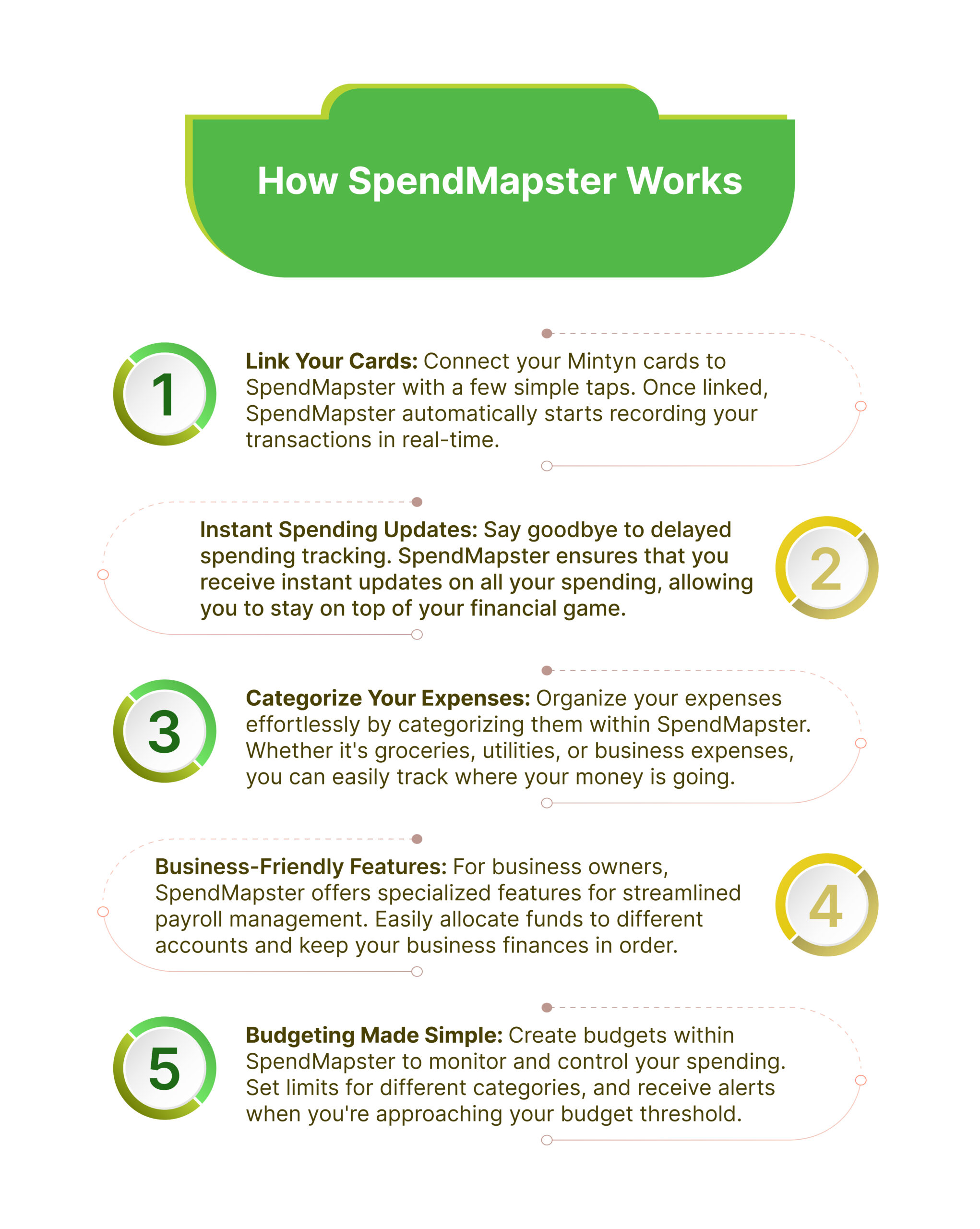 How SpendMapster Works