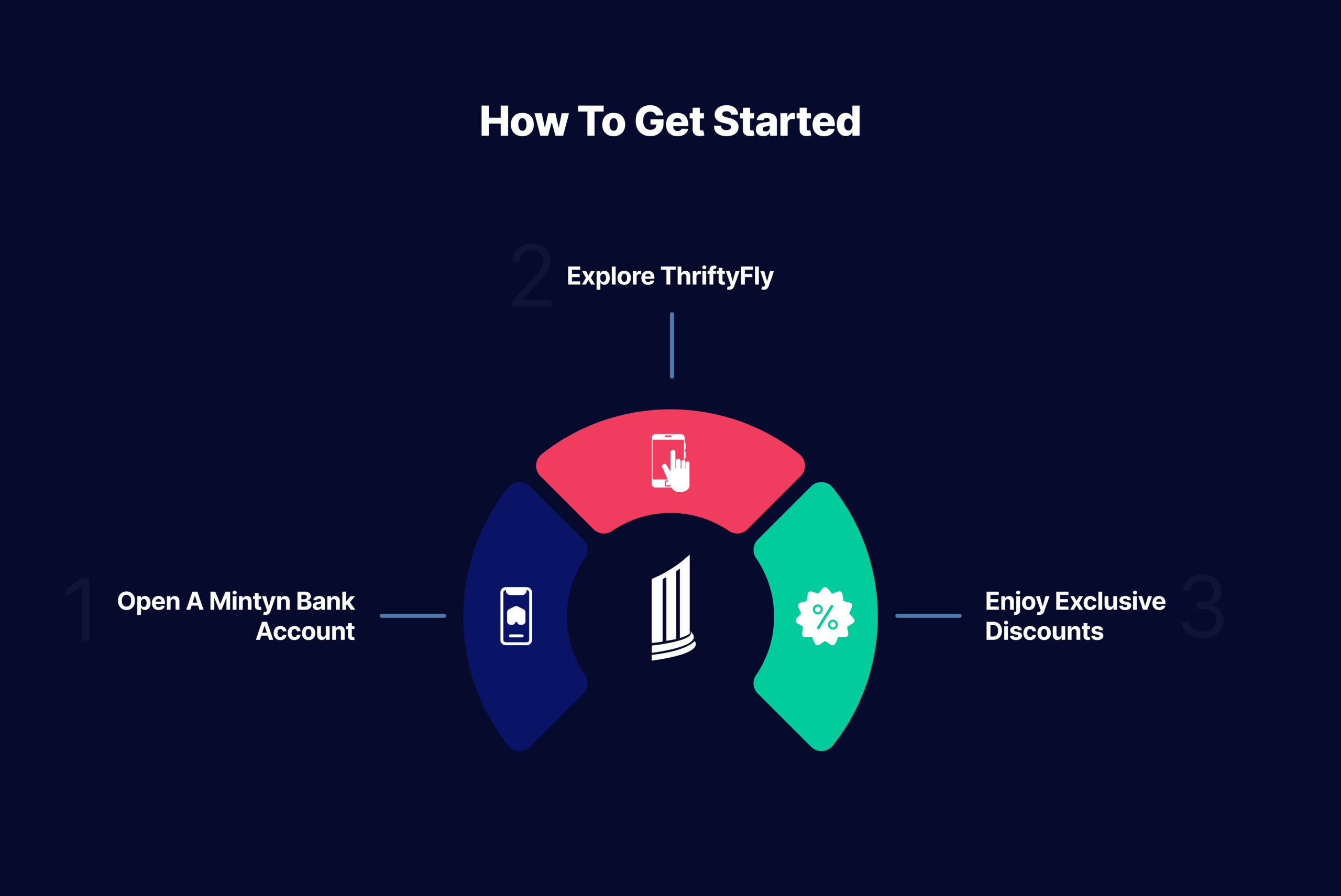 Get Started With ThriftyFly