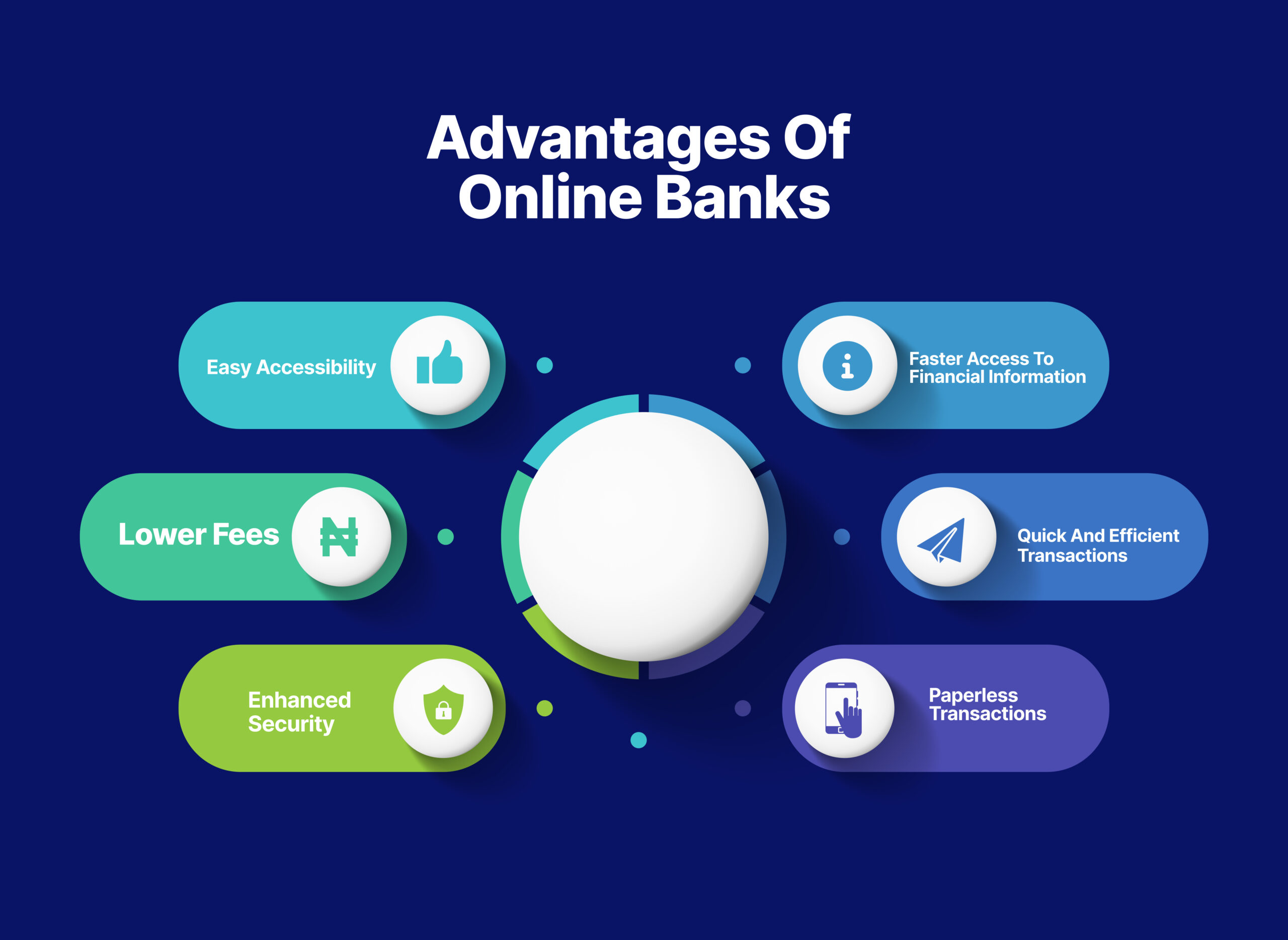 Advantages of digital banks