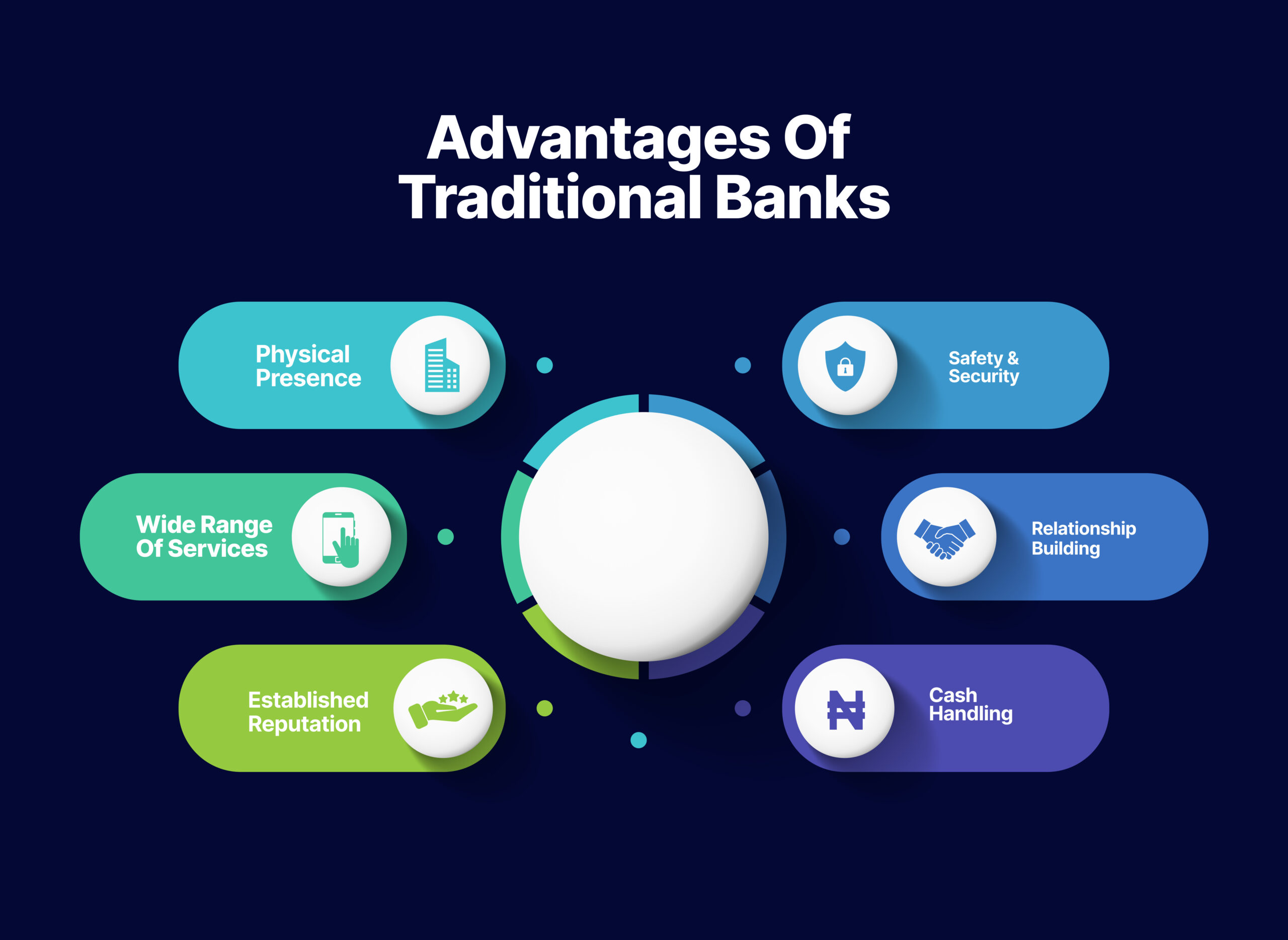 Advantages of Traditional Banks