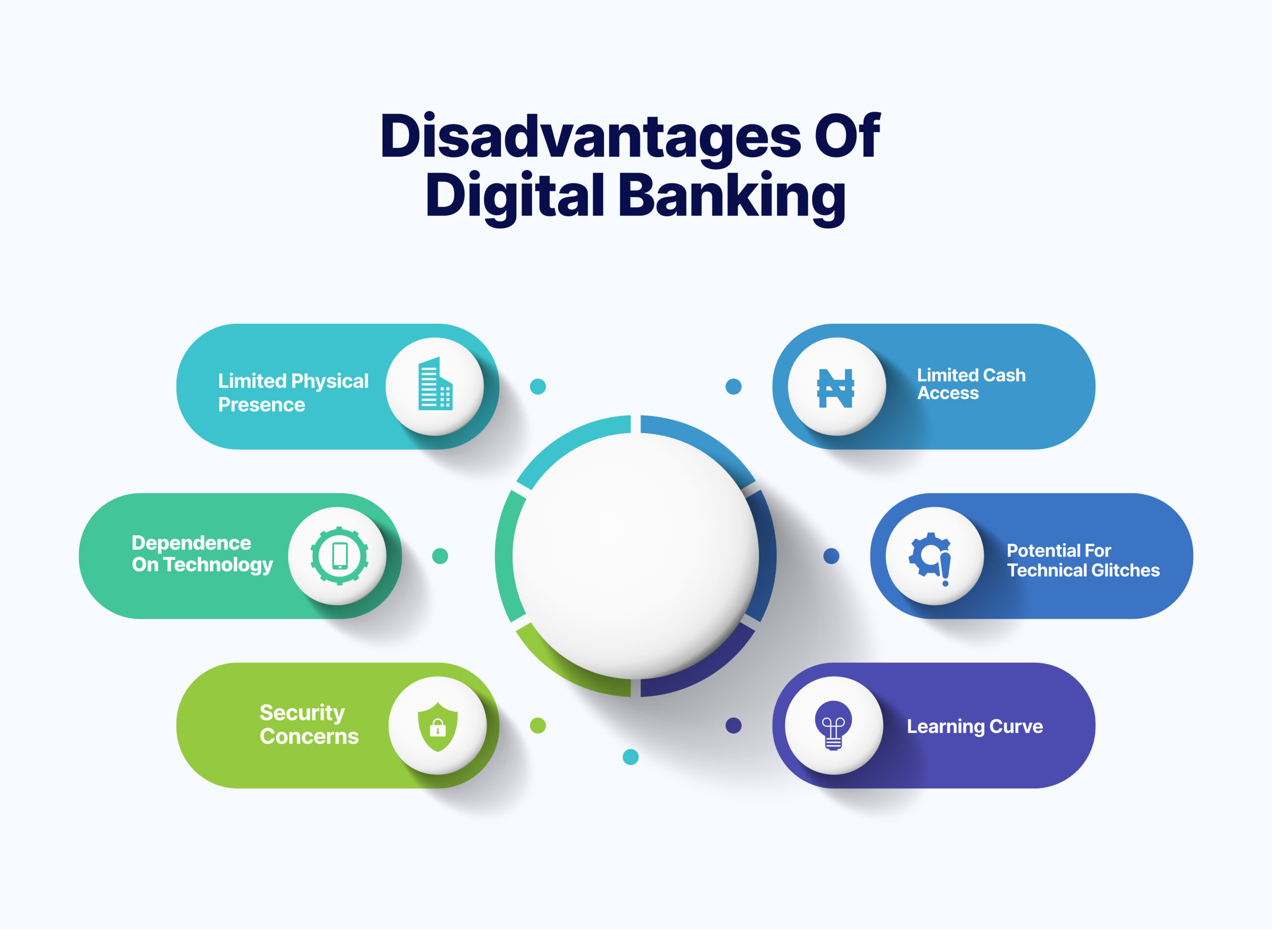 disadvantages of digital banks