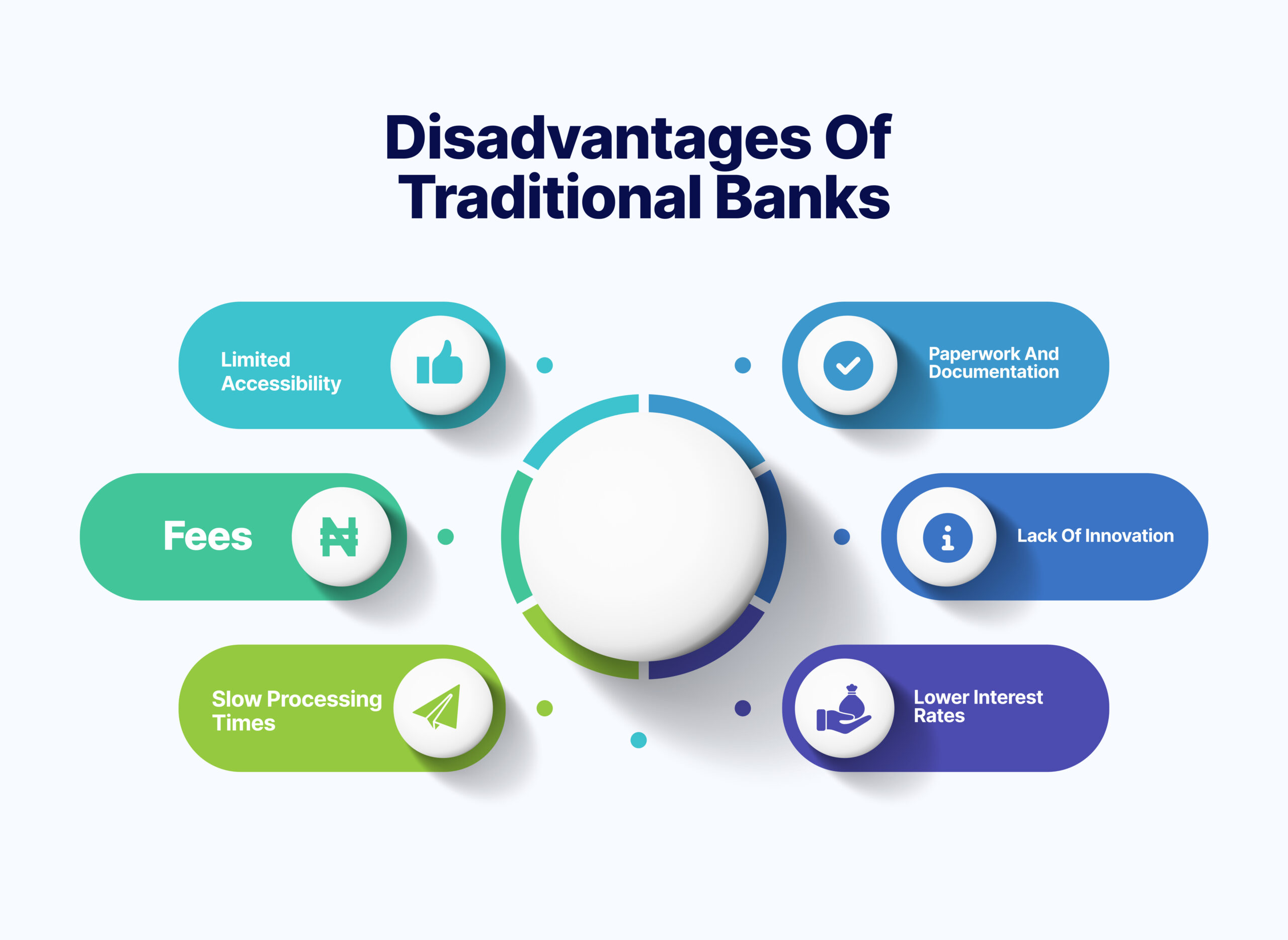 Disadvantages of Traditional Banks