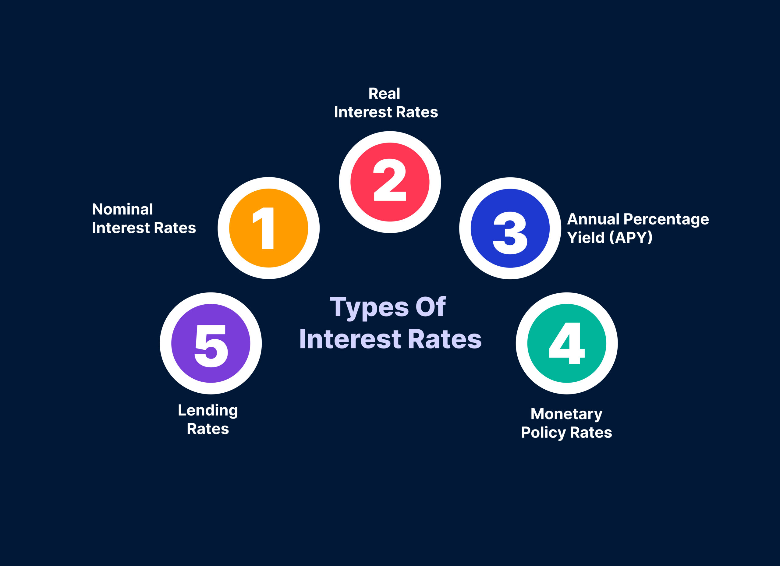 Types-of-Interest-Rates